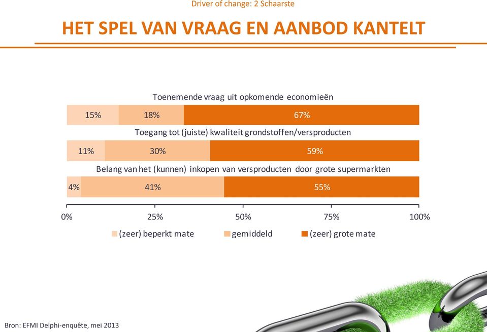 30% 59% Belang van het (kunnen) inkopen van versproducten door grote supermarkten 4% 41% 55%