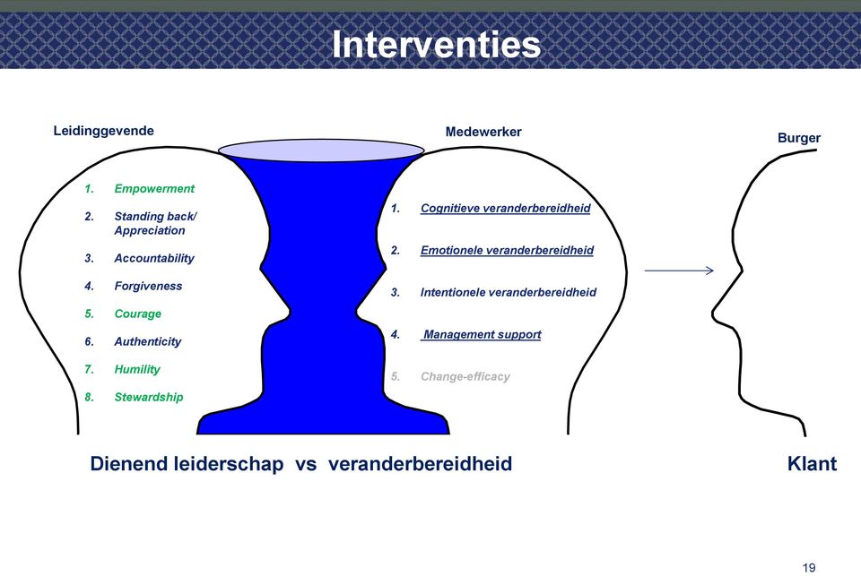 Humility 8. Stewardship 1. Cognitieve veranderbereidheid 2. Emotionele veranderbereidheid 3.