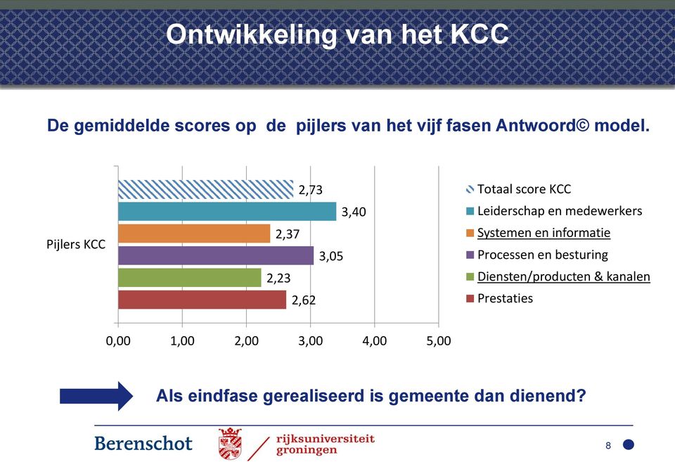 Pijlers KCC 2,73 3,40 2,37 3,05 2,23 2,62 Totaal score KCC Leiderschap en medewerkers