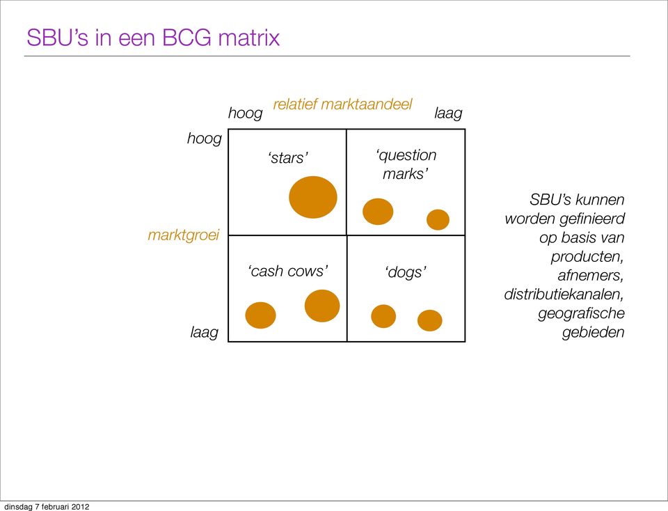 dogs laag SBU s kunnen worden gefinieerd op basis van