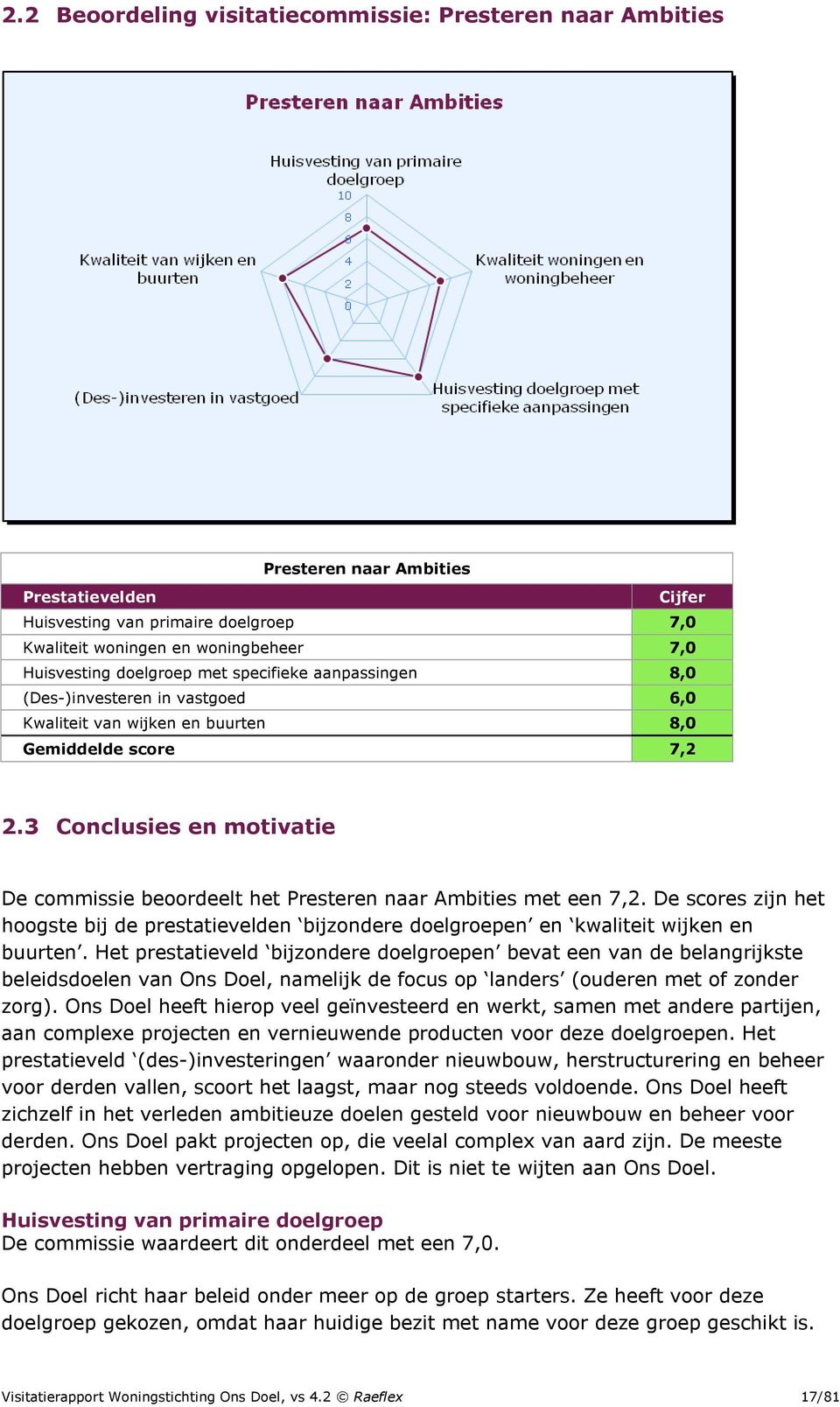 3 Conclusies en motivatie De commissie beoordeelt het Presteren naar Ambities met een 7,2. De scores zijn het hoogste bij de prestatievelden bijzondere doelgroepen en kwaliteit wijken en buurten.