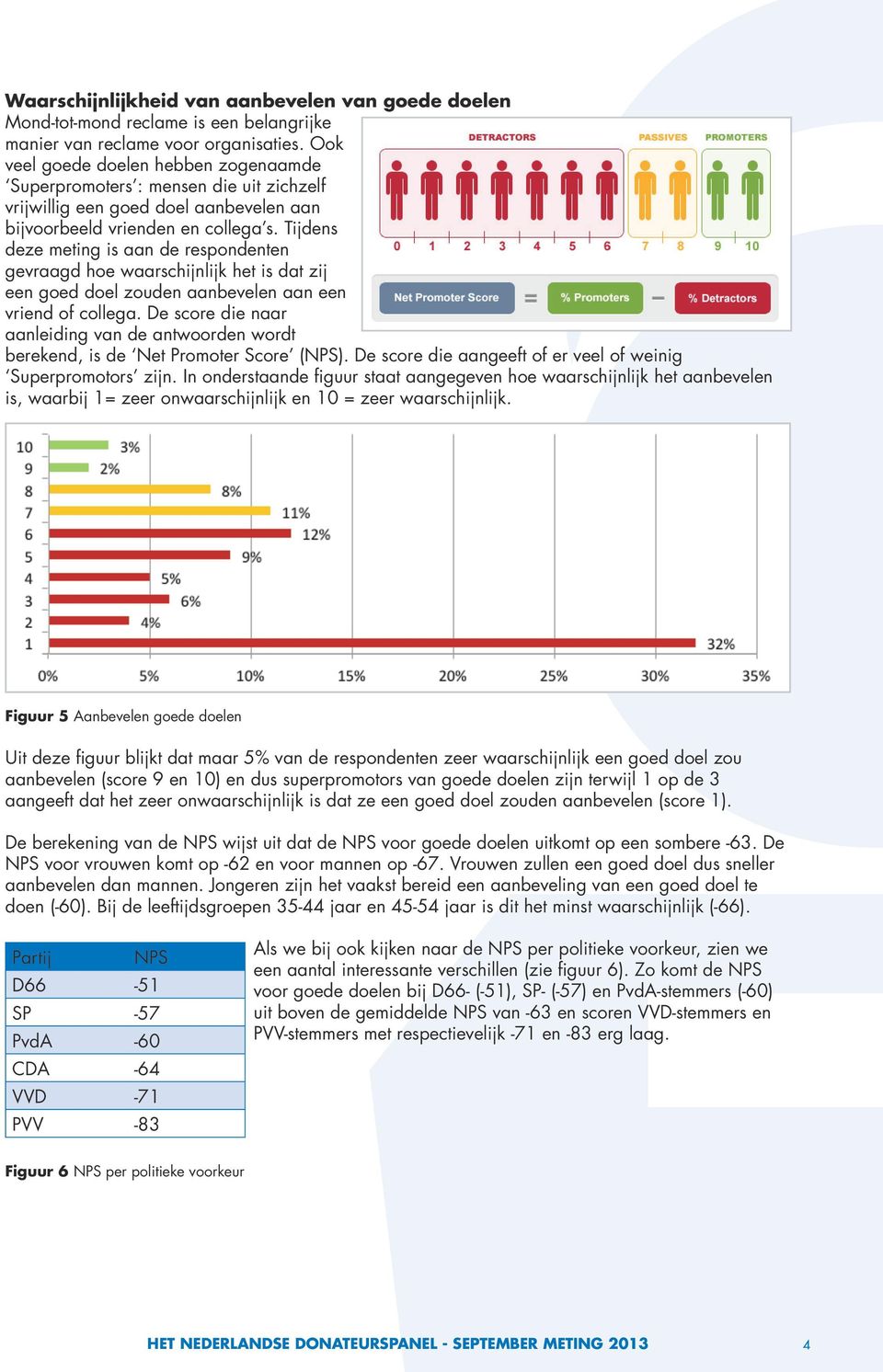 Tijdens deze meting is aan de respondenten gevraagd hoe waarschijnlijk het is dat zij een goed doel zouden aanbevelen aan een vriend of collega.