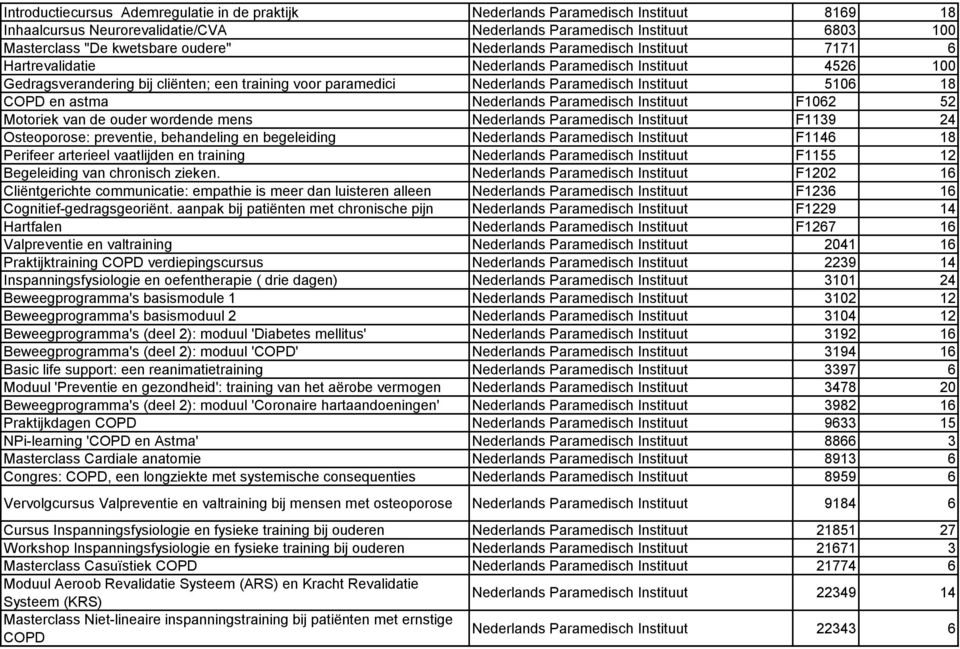 18 COPD en astma Nederlands Paramedisch Instituut F1062 52 Motoriek van de ouder wordende mens Nederlands Paramedisch Instituut F1139 24 Osteoporose: preventie, behandeling en begeleiding Nederlands