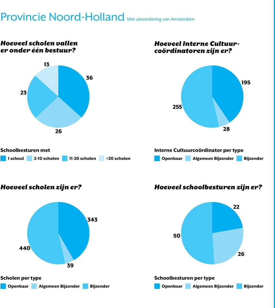 13 23 36 195 255 26 28 Schoolbesturen met 1 school 2-10 scholen 11-20 scholen >20 scholen Interne Cultuurcoördinator per type