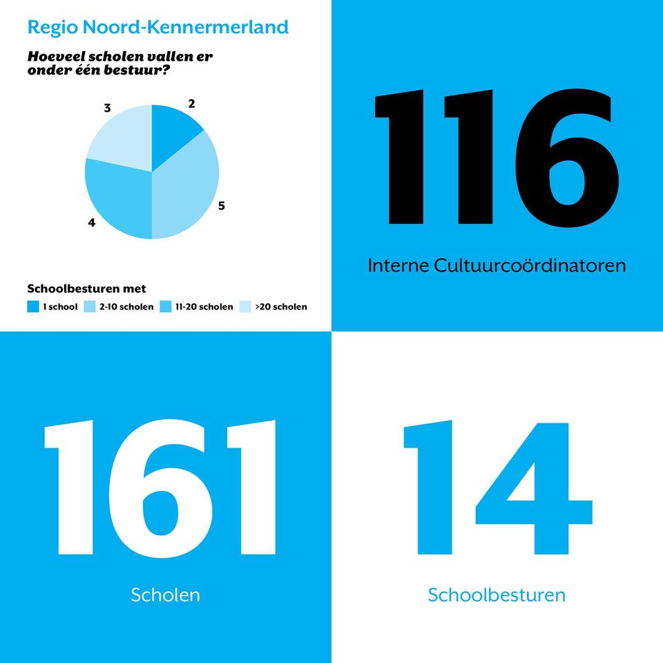 4 3 Schoolbesturen met 1 school 2-10 scholen 11-20