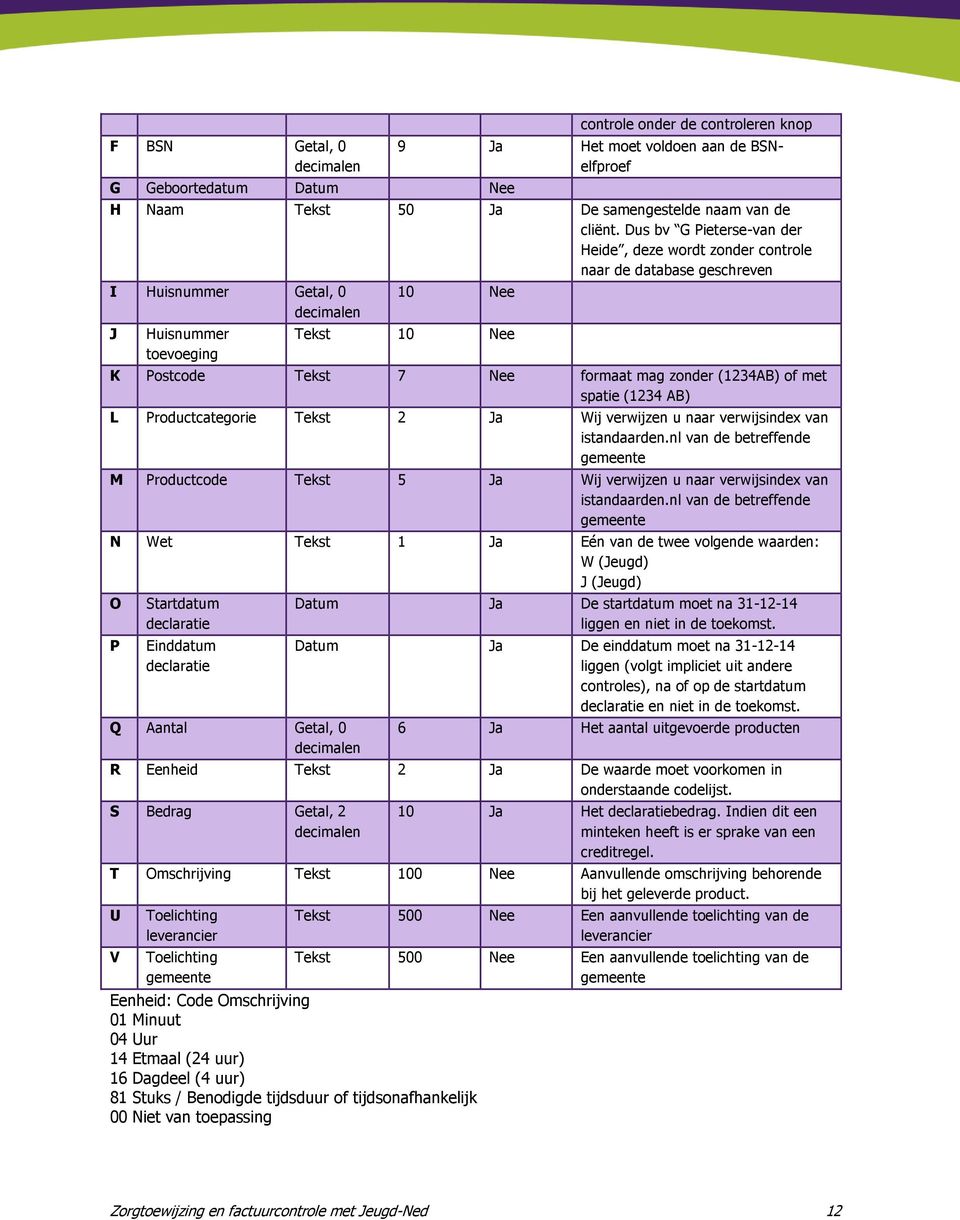 zonder (1234AB) of met spatie (1234 AB) L Productcategorie Tekst 2 Ja Wij verwijzen u naar verwijsindex van istandaarden.