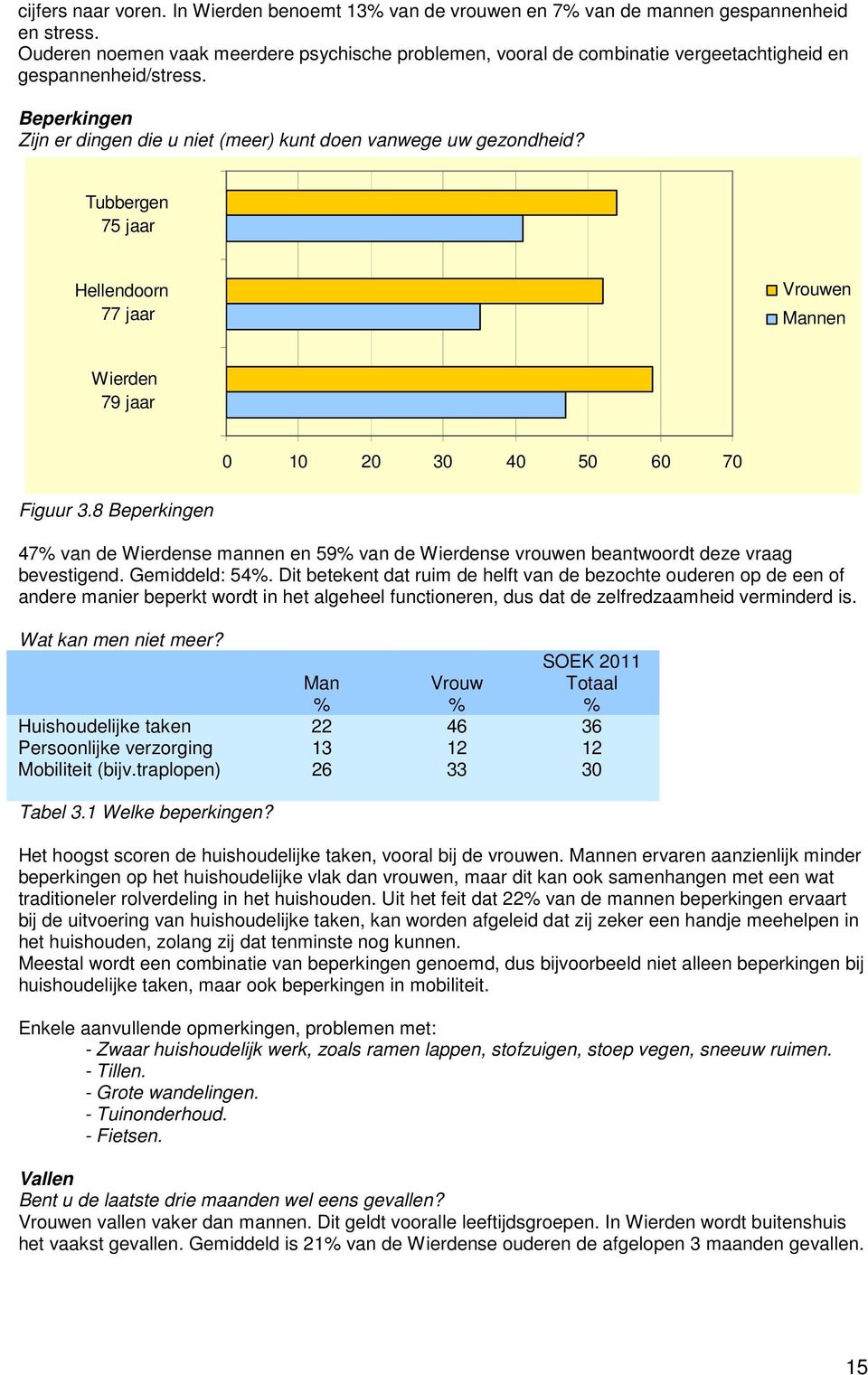 Tubbergen 75 jaar Hellendoorn 77 jaar en nen 79 jaar 0 10 20 30 40 50 60 70 Figuur 3.8 Beperkingen 47 van de se mannen en 59 van de se vrouwen beantwoordt deze vraag bevestigend. Gemiddeld: 54.