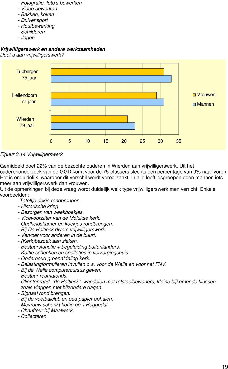 Uit het ouderenonderzoek van de GGD komt voor de 75-plussers slechts een percentage van 9 naar voren. Het is onduidelijk, waardoor dit verschil wordt veroorzaakt.