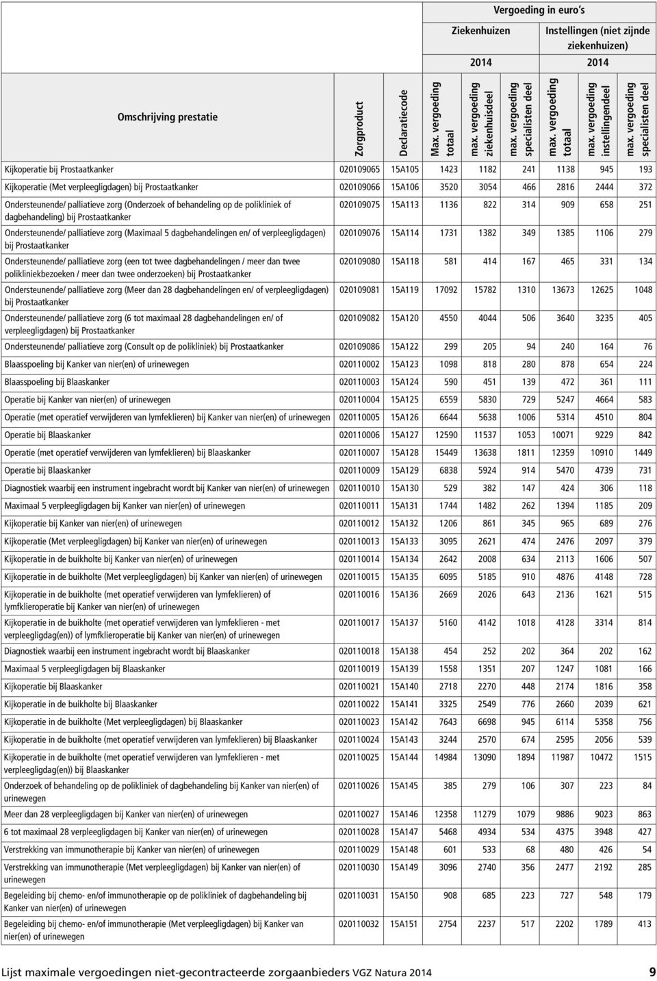 dagbehandelingen en/ of verpleegligdagen) 020109076 15A114 1731 1382 349 1385 1106 279 bij Prostaatkanker Ondersteunende/ palliatieve zorg (een tot twee dagbehandelingen / meer dan twee 020109080