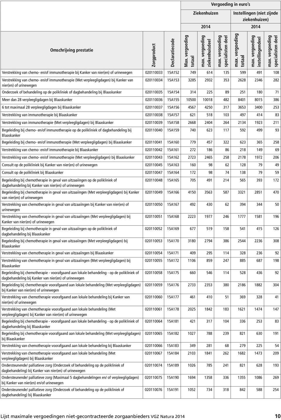 dan 28 verpleegligdagen bij Blaaskanker 020110036 15A155 10500 10018 482 8401 8015 386 6 tot maximaal 28 verpleegligdagen bij Blaaskanker 020110037 15A156 4567 4250 317 3653 3400 253 Verstrekking van