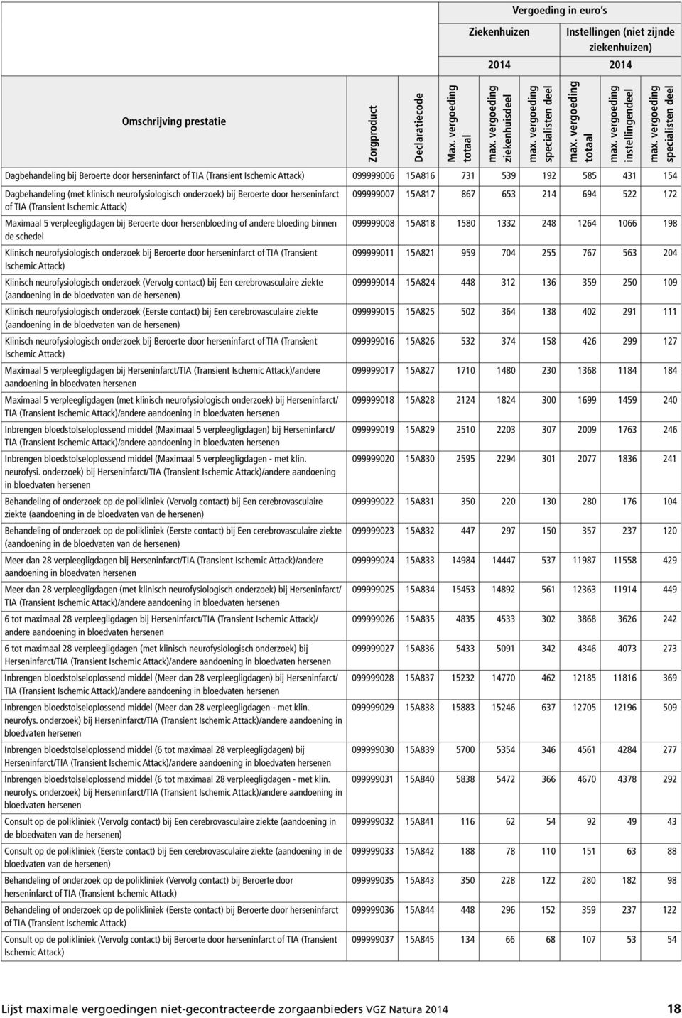 door herseninfarct of TIA (Transient Ischemic Attack) Klinisch neurofysiologisch onderzoek (Vervolg contact) bij Een cerebrovasculaire ziekte (aandoening in de bloedvaten van de hersenen) Klinisch