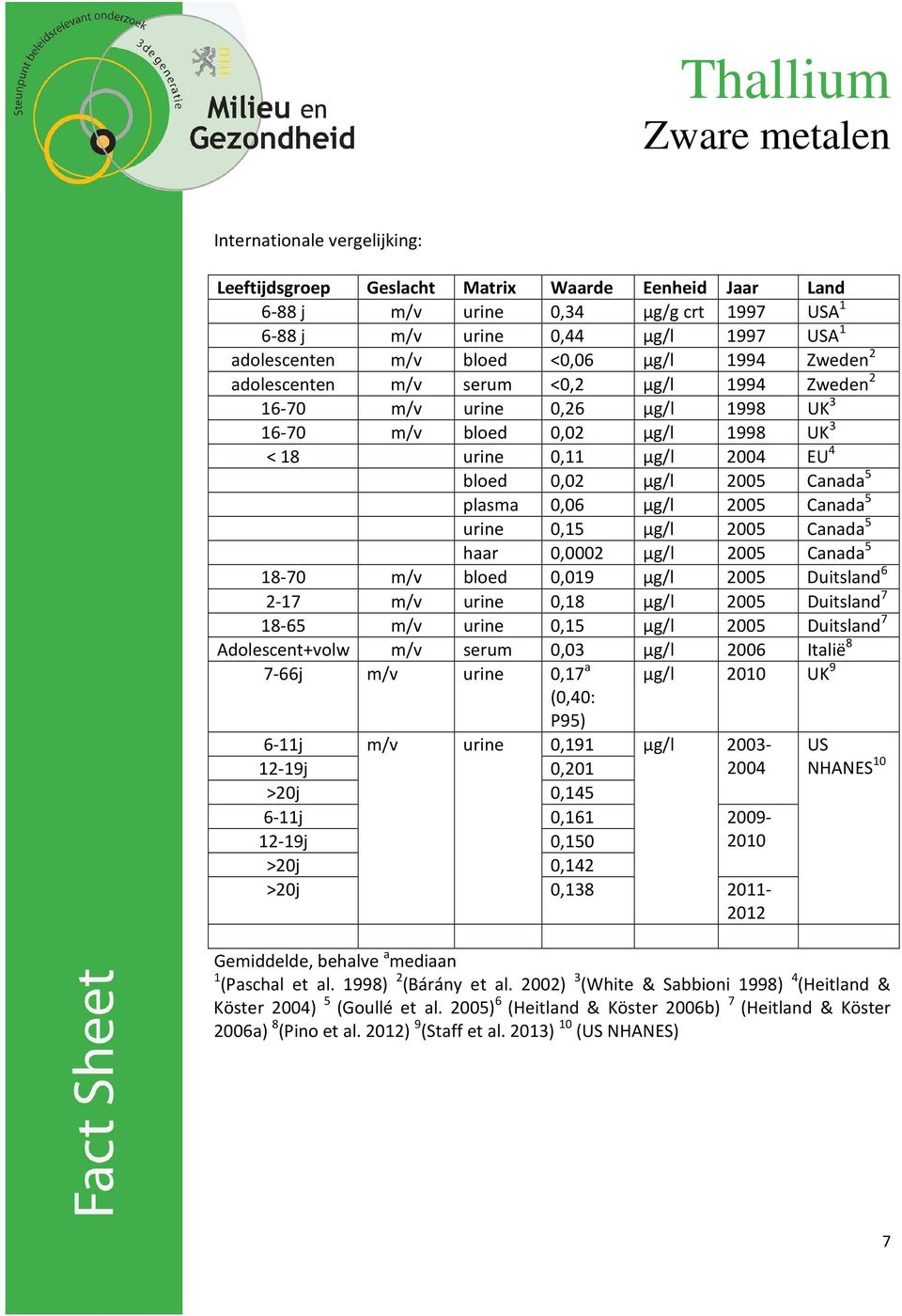 plasma 0,06 µg/l 2005 Canada 5 urine 0,15 µg/l 2005 Canada 5 haar 0,0002 µg/l 2005 Canada 5 18-70 m/v bloed 0,019 µg/l 2005 Duitsland 6 2-17 m/v urine 0,18 µg/l 2005 Duitsland 7 18-65 m/v urine 0,15