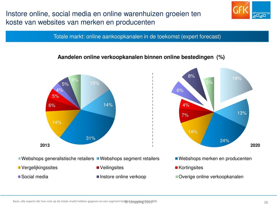 generalistische retailers Webshops segment retailers Webshops merken en producenten Vergelijkingssites Veilingsites Kortingsites Social media Instore online