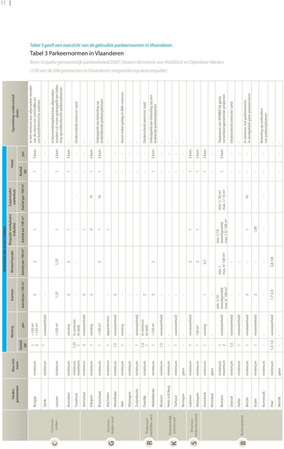 enquête) C G R K S B Centrumsteden Grootstedelijke rand Regionaalstedelijke rand Kleinstedelijk provinciaal Structuur ondersteunend Buitengebied Steden gemeenten Max-min norm Brugge minimum Genk