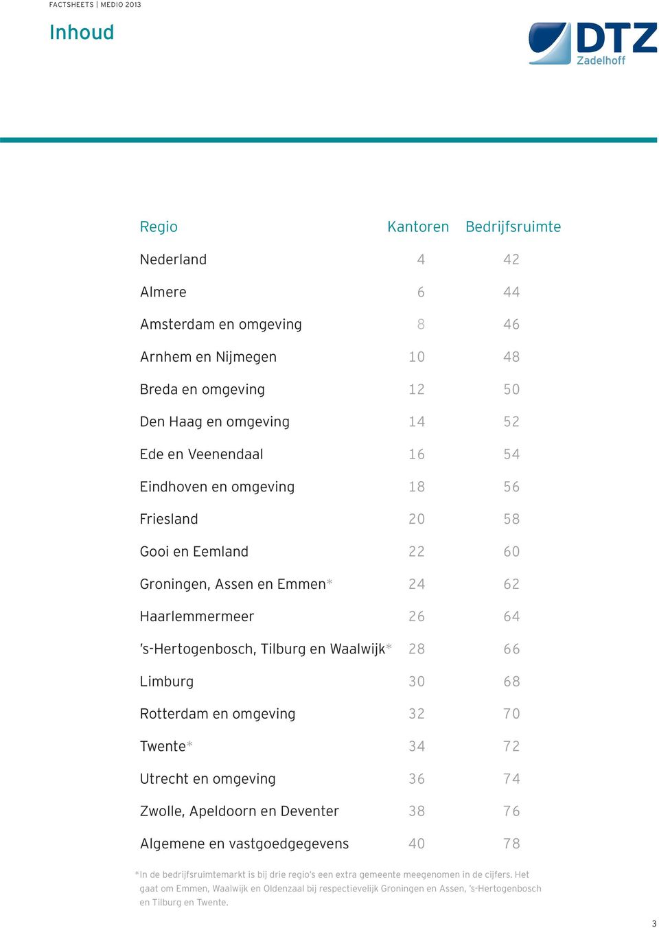 en omgeving 7 Twente* 7 Utrecht en omgeving 6 7 Zwolle, Apeldoorn en Deventer 76 Algemene en vastgoedgegevens 7 * In de bedrijfsruimtemarkt is bij drie regio s