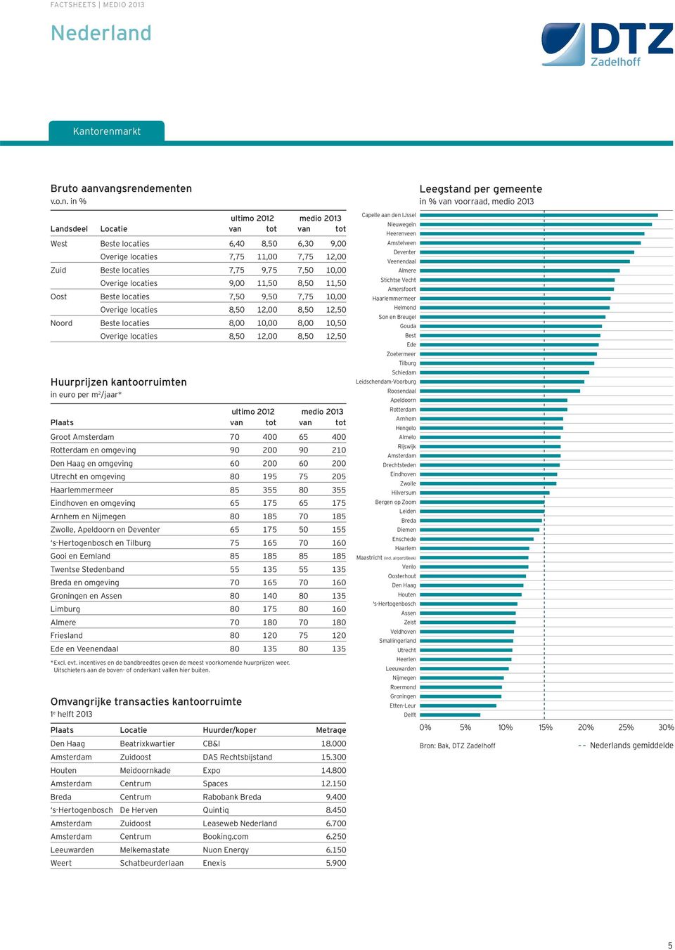 7,7,,,,, Noord Beste locaties,,,,,,,, Huurprijzen kantoorruimten in euro per m /jaar* ultimo medio Plaats van tot van tot Groot Amsterdam Rotterdam en omgeving Den Haag en omgeving Utrecht en