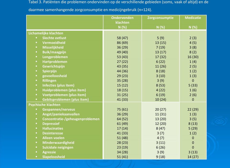 item) Voetproblemen (plus item) Gebitsproblemen (plus item) Psychische klachten Gespannen/nerveus Angst/paniekaanvallen Concentratie-/geheugenproblemen Depressief Hallucinaties Desinteresse Alleen