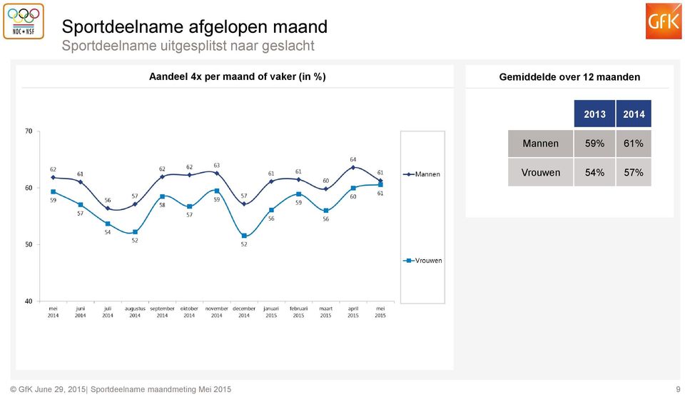 Aandeel 4x per maand of vaker (in %)