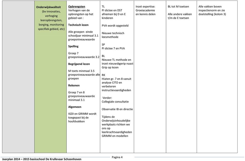 1 groepsniveauwaarde TL PI dictee en DST afnemen bij D en E kinderen PVA wordt opgesteld Nieuwe technisch leesmethode Inzet expertise: - Groeiacademie - en kennis delen BL tot M toetsen Alle andere