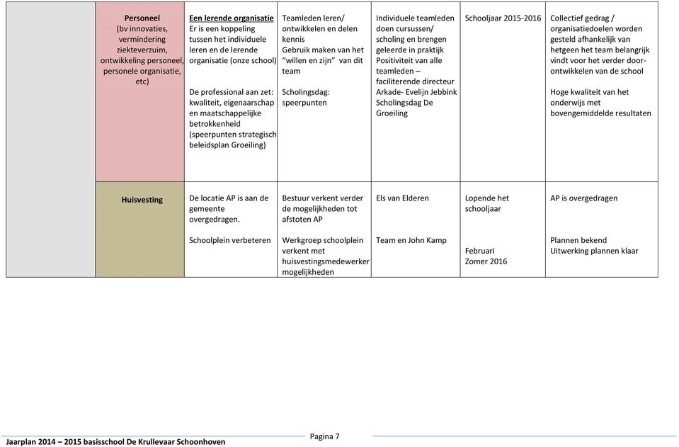 kennis Gebruik maken van het willen en zijn van dit team Scholingsdag: speerpunten Individuele teamleden doen cursussen/ scholing en brengen geleerde in praktijk Positiviteit van alle teamleden