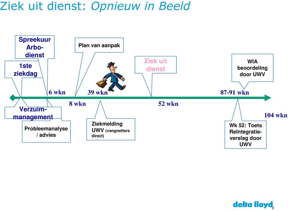 wkn Probleemanalyse / advies 8 wkn 39 wkn 87-91 wkn Ziekmelding UWV