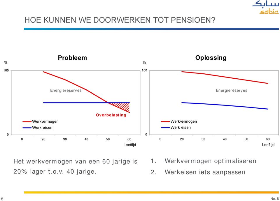 Overbelasting Werkvermogen Werk eisen 0 0 20 30 40 50 60 Leeftijd 0 0 20 30 40 50 60