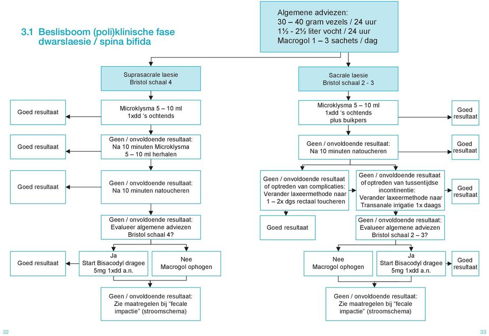 10 minuten Microklysma 5 10 ml herhalen Geen / onvoldoende resultaat: Na 10 minuten natoucheren Goed resultaat Goed resultaat Geen / onvoldoende resultaat: Na 10 minuten natoucheren Geen /