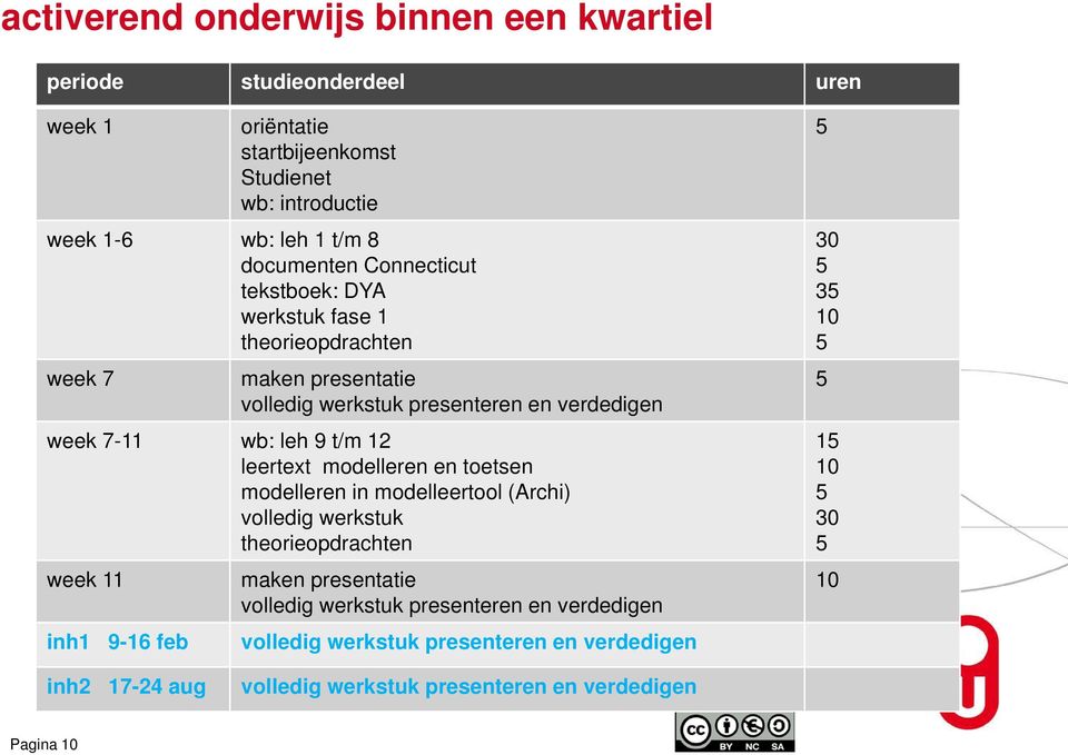 t/m 12 leertext modelleren en toetsen modelleren in modelleertool (Archi) volledig werkstuk theorieopdrachten week 11 inh1 9-16 feb maken presentatie volledig