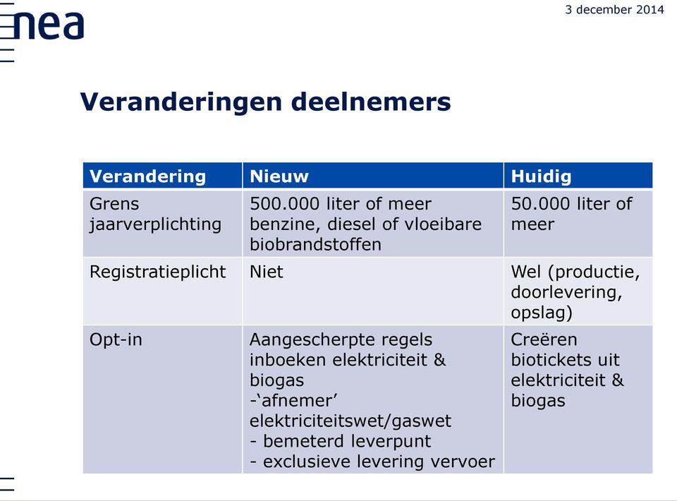 000 liter of meer Registratieplicht Niet Wel (productie, doorlevering, opslag) Opt-in Aangescherpte