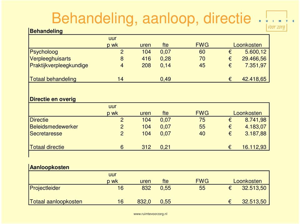 418,65 Directie en overig uur p wk uren fte FWG Loonkosten Directie 2 104 0,07 75 8.741,98 Beleidsmedewerker 2 104 0,07 55 4.