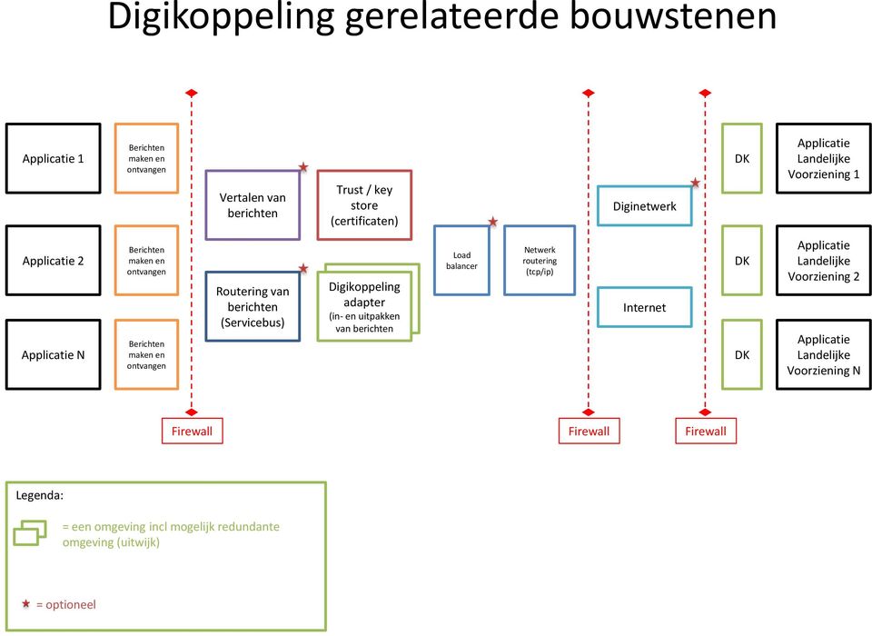 (Servicebus) Digikoppeling adapter (in- en uitpakken van berichten Load balancer Netwerk routering (tcp/ip) Internet DK DK Applicatie Landelijke