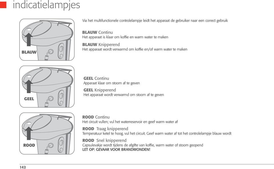 verwarmd om stoom af te geven ROOD ROOD Continu Het circuit vullen; vul het waterreservoir en geef warm water af ROOD Traag knipperend Temperatuur ketel te hoog, vul het circuit.