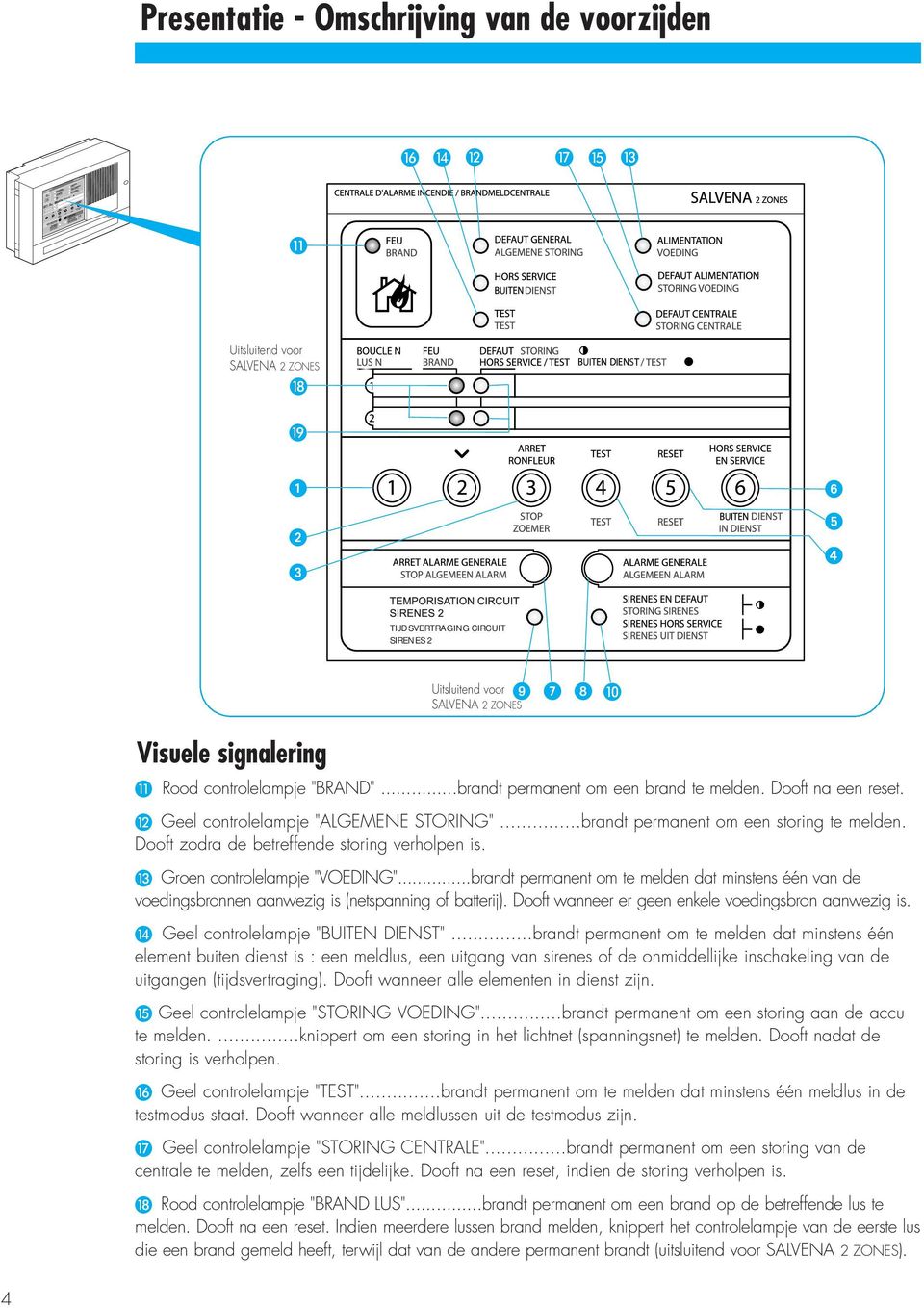 Groen controlelampje "VOEDING"...brandt permanent om te melden dat minstens één van de voedingsbronnen aanwezig is (netspanning of batterij). Dooft wanneer er geen enkele voedingsbron aanwezig is.