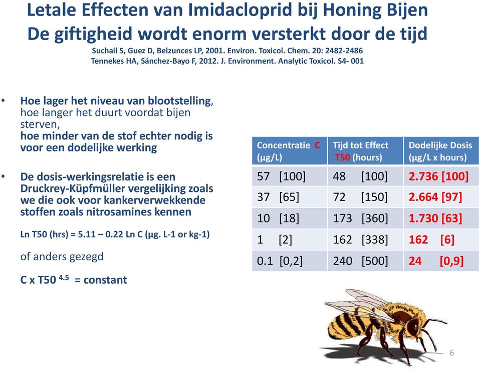 S4-001 Hoe lager het niveau van blootstelling, hoe langer het duurt voordat bijen sterven, hoe minder van de stof echter nodig is voor een dodelijke werking De dosis-werkingsrelatie is een