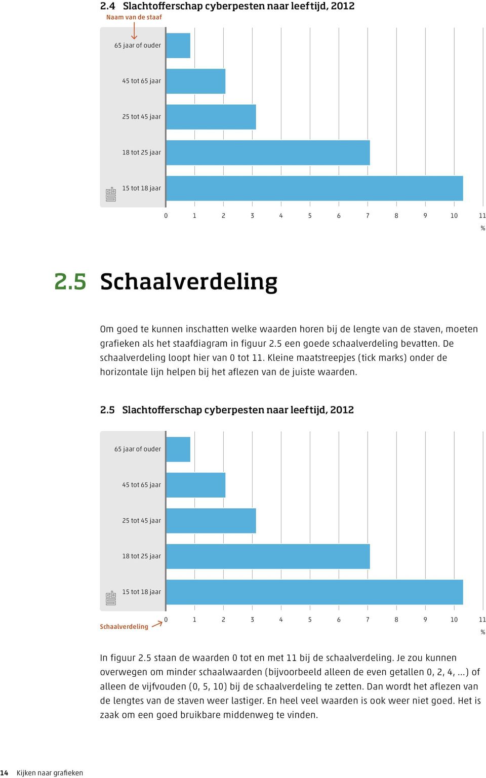 De schaalverdeling loopt hier van 0 tot 11. Kleine maatstreepjes (tick marks) onder de horizontale lijn helpen bij het aflezen van de juiste waarden. 2.