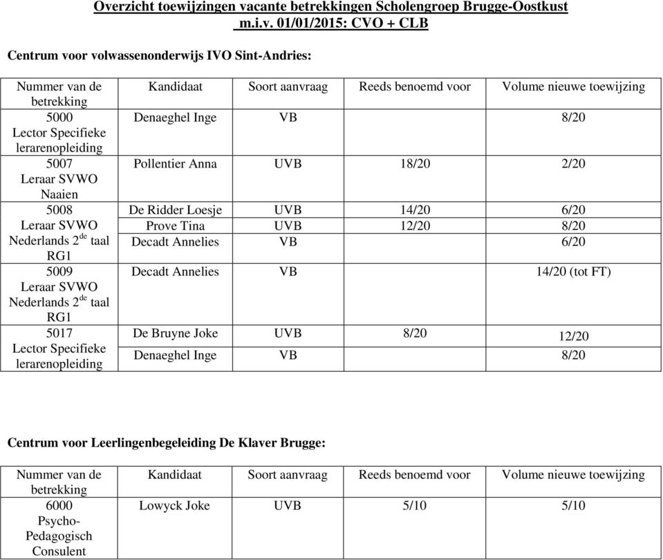 Denaeghel Inge VB 8/20 Pollentier Anna UVB 18/20 2/20 De Ridder Loesje UVB 14/20 6/20 Prove Tina UVB 12/20 8/20 Decadt Annelies VB 6/20 Decadt Annelies VB 14/20 (tot FT) De Bruyne Joke UVB 8/20 12/20