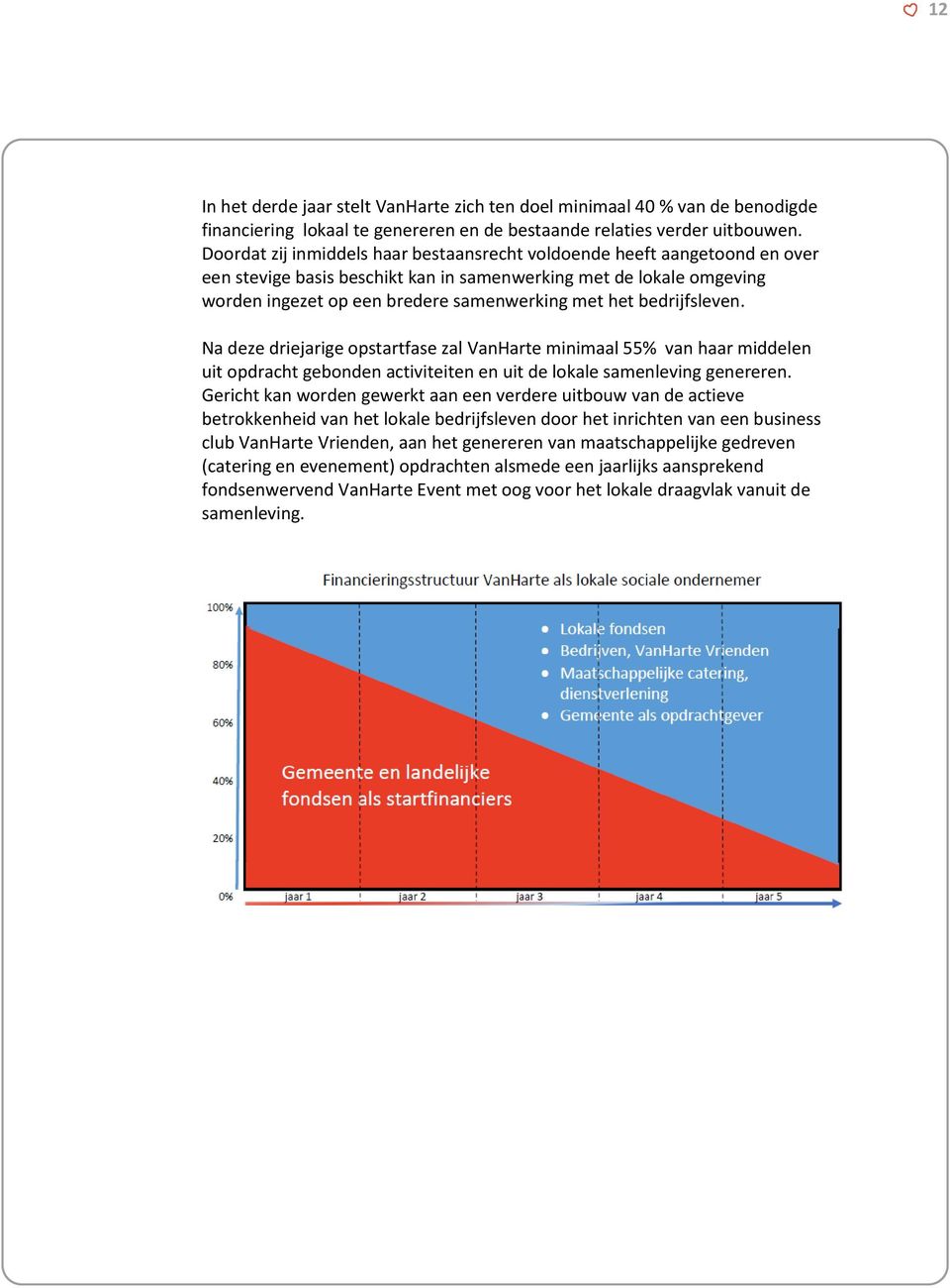 bedrijfsleven. Na deze driejarige opstartfase zal VanHarte minimaal 55% van haar middelen uit opdracht gebonden activiteiten en uit de lokale samenleving genereren.