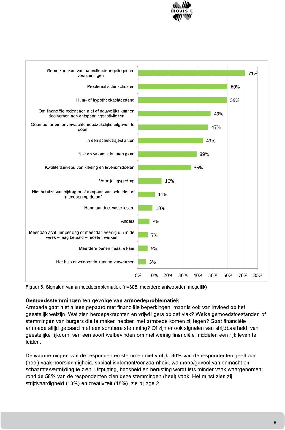 39% 35% Vermijdingsgedrag Niet betalen van bijdragen of aangaan van schulden of meedoen op de pof Hoog aandeel vaste lasten Anders Meer dan acht uur per dag of meer dan veertig uur in de week laag