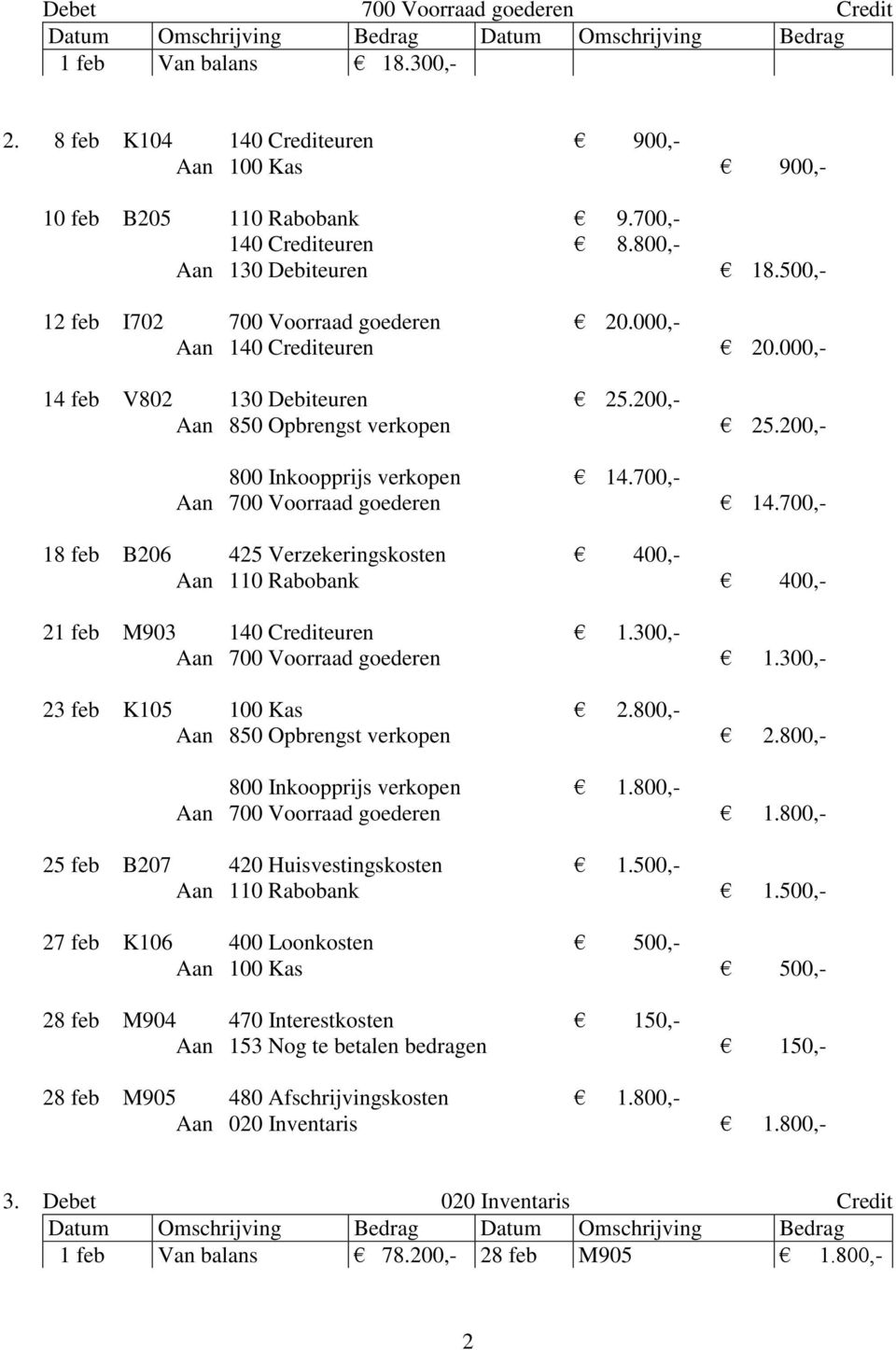 700,- Aan 700 Voorraad goederen 14.700,- 18 feb B206 425 Verzekeringskosten 400,- Aan 110 Rabobank 400,- 21 feb M903 140 Crediteuren 1.300,- Aan 700 Voorraad goederen 1.300,- 23 feb K105 100 Kas 2.