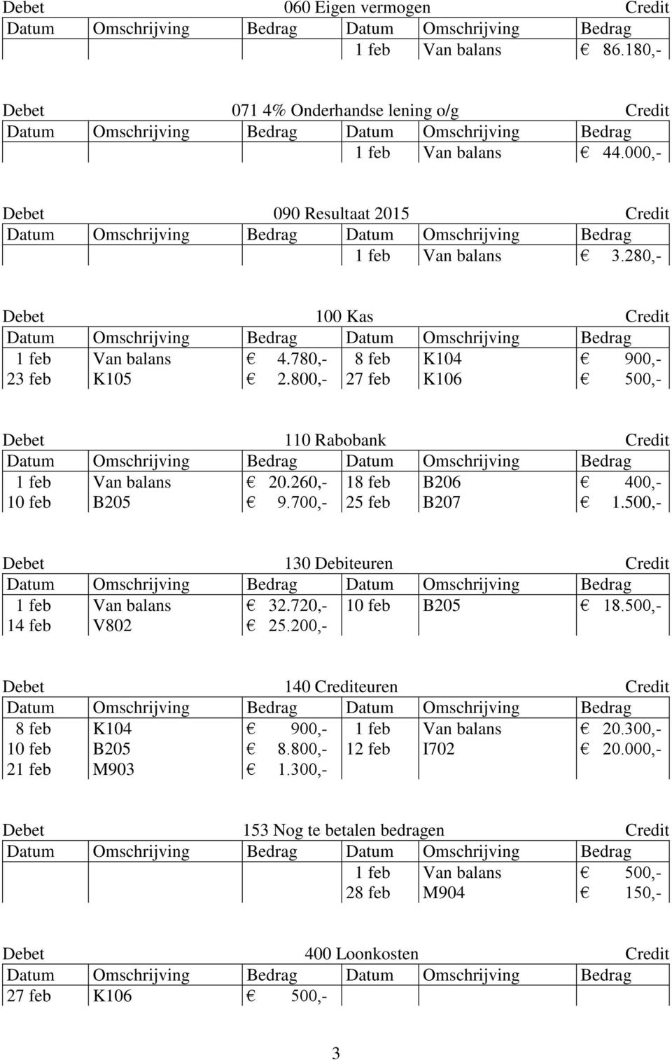 260,- 18 feb B206 400,- 10 feb B205 9.700,- 25 feb B207 1.500,- Debet 130 Debiteuren Credit 1 feb 14 feb Van balans V802 32.720,- 25.200,- 10 feb B205 18.
