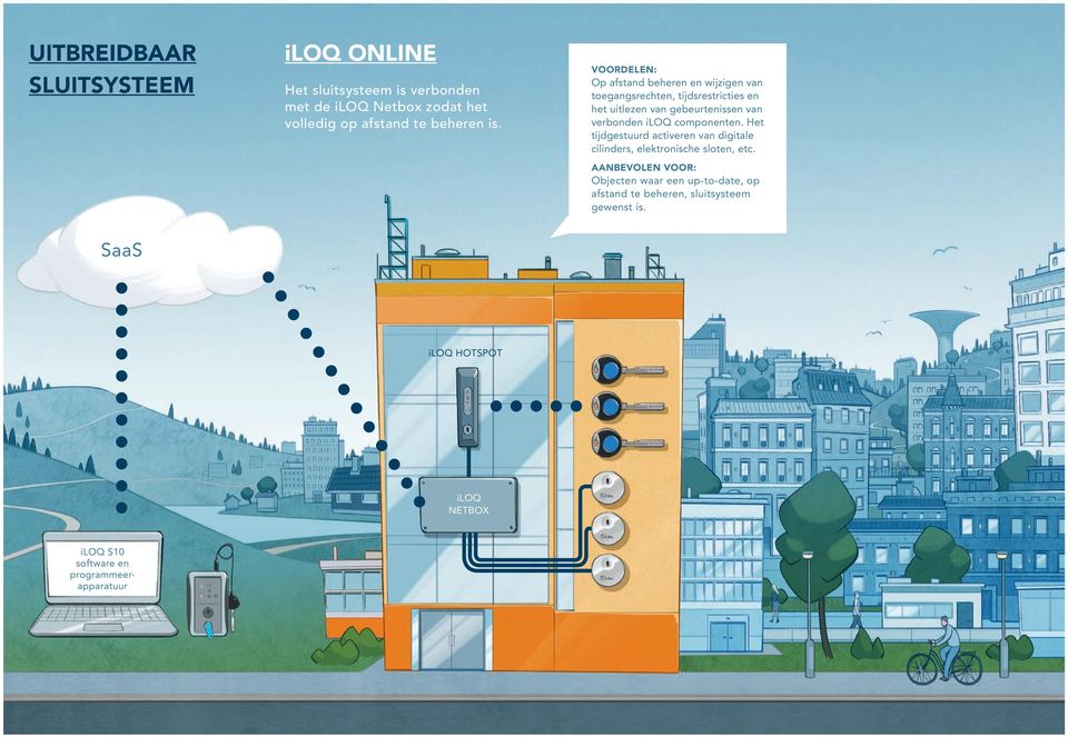 iloq componenten. Het tijdgestuurd activeren van digitale cilinders, elektronische sloten, etc.