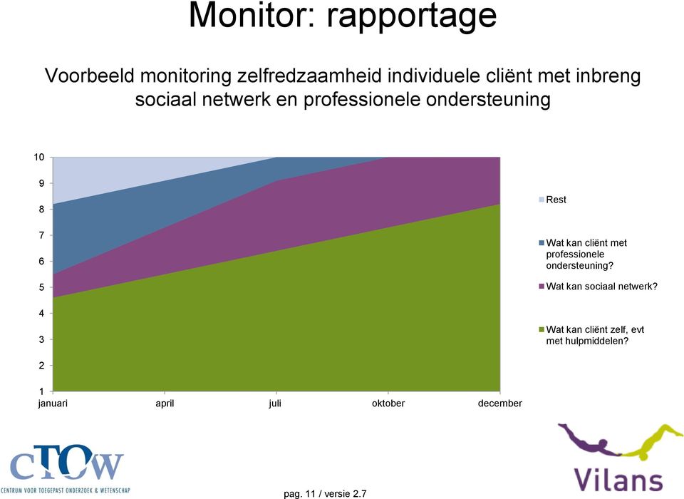 kan cliënt met professionele ondersteuning? Wat kan sociaal netwerk?