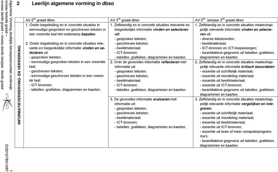 Zelfstandig en in concrete situaties relevante en toegankelijke informatie vinden en selecteren uit: - gesproken teksten; - geschreven teksten; - beeldmateriaal; - ICT-bronnen; - tabellen, grafieken,