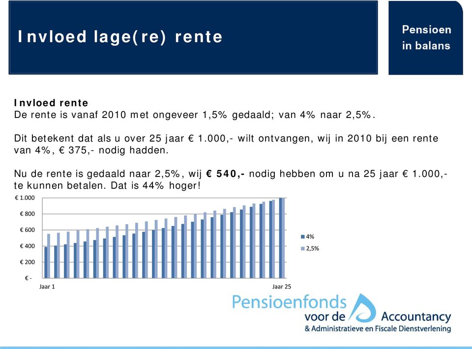 000,- wilt ontvangen, wij in 2010 bij een rente van 4%, 375,- nodig hadden.