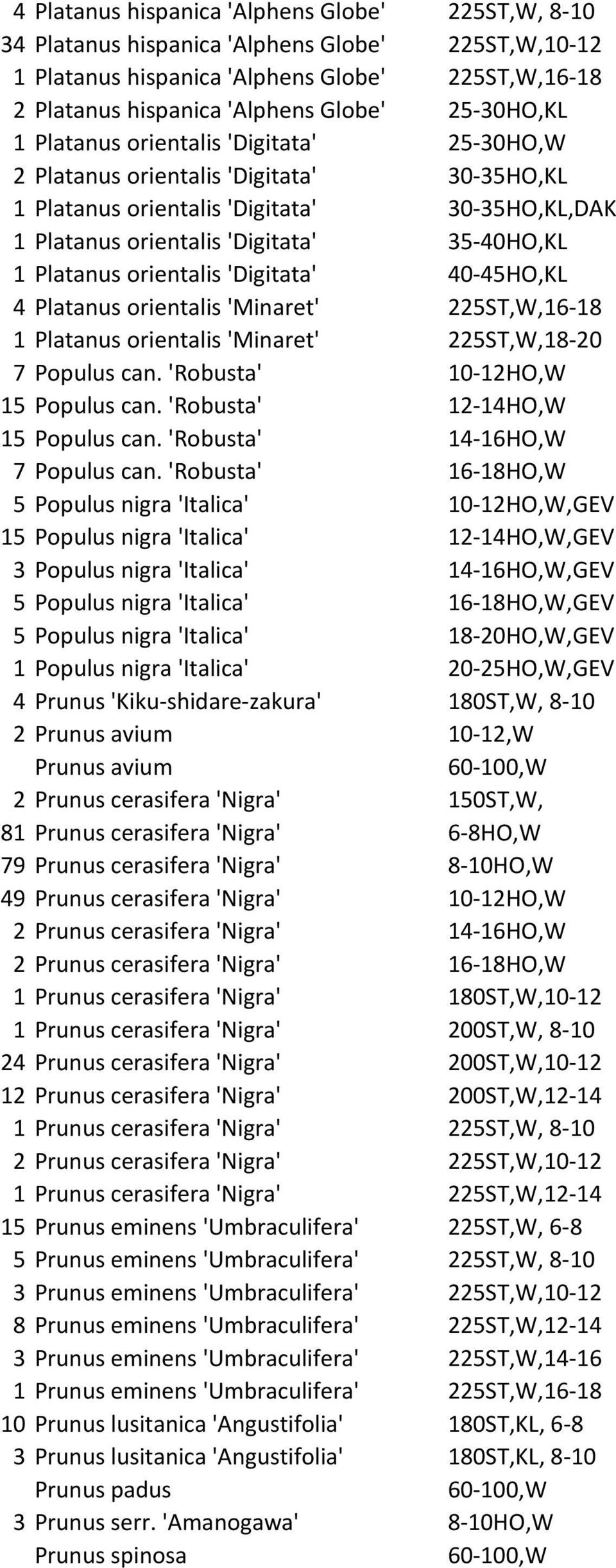 Platanus orientalis 'Digitata' 40-45HO,KL 4 Platanus orientalis 'Minaret' 225ST,W,16-18 1 Platanus orientalis 'Minaret' 225ST,W,18-20 7 Populus can. 'Robusta' 10-12HO,W 15 Populus can.