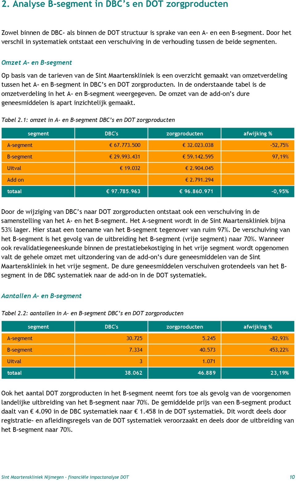 Omzet A- en B-segment Op basis van de tarieven van de Sint Maartenskliniek is een overzicht gemaakt van omzetverdeling tussen het A- en B-segment in DBC s en DOT zorgproducten.