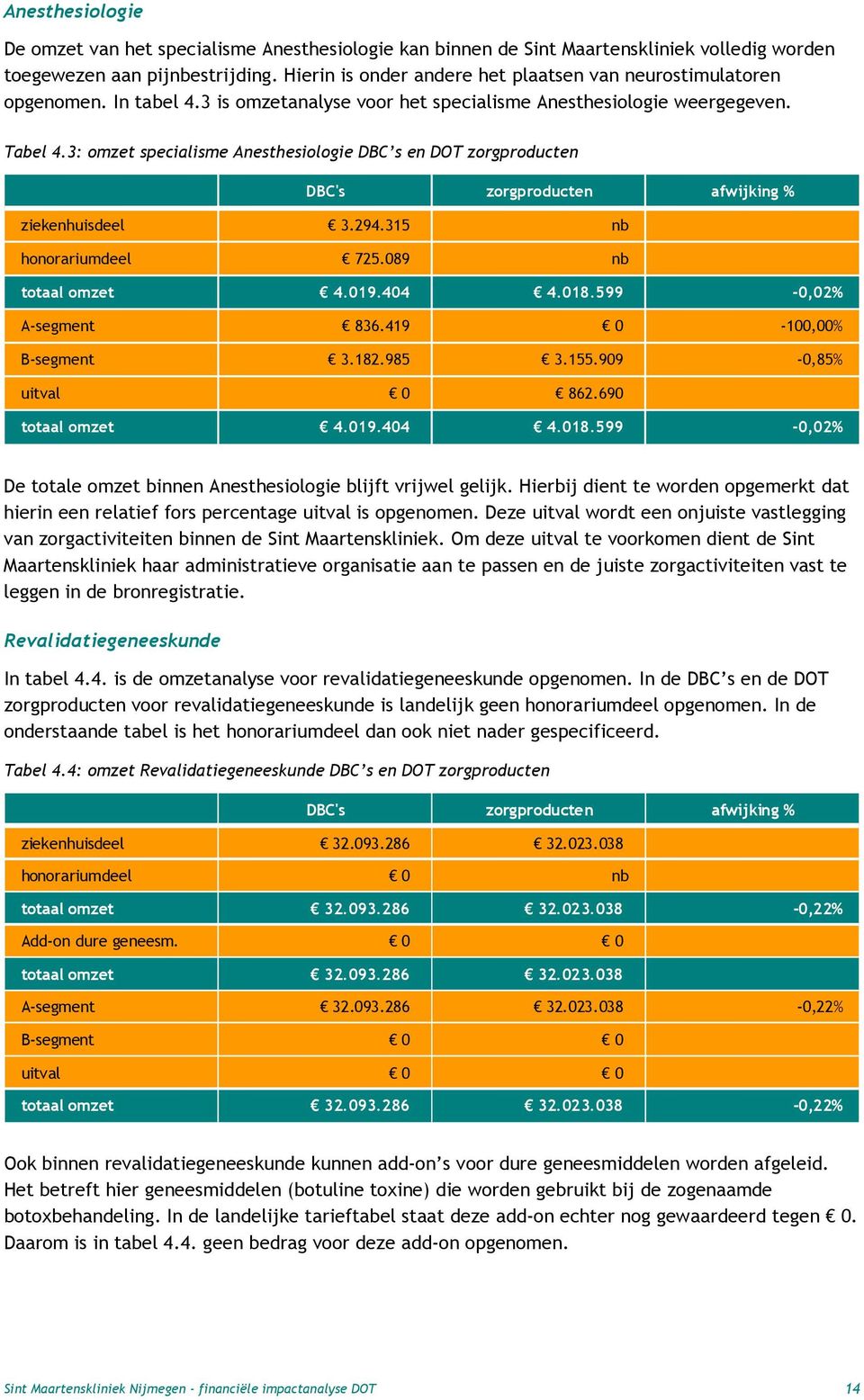 3: omzet specialisme Anesthesiologie DBC s en DOT zorgproducten DBC's zorgproducten afwijking % ziekenhuisdeel 3.294.315 nb honorariumdeel 725.089 nb totaal omzet 4.019.404 4.018.