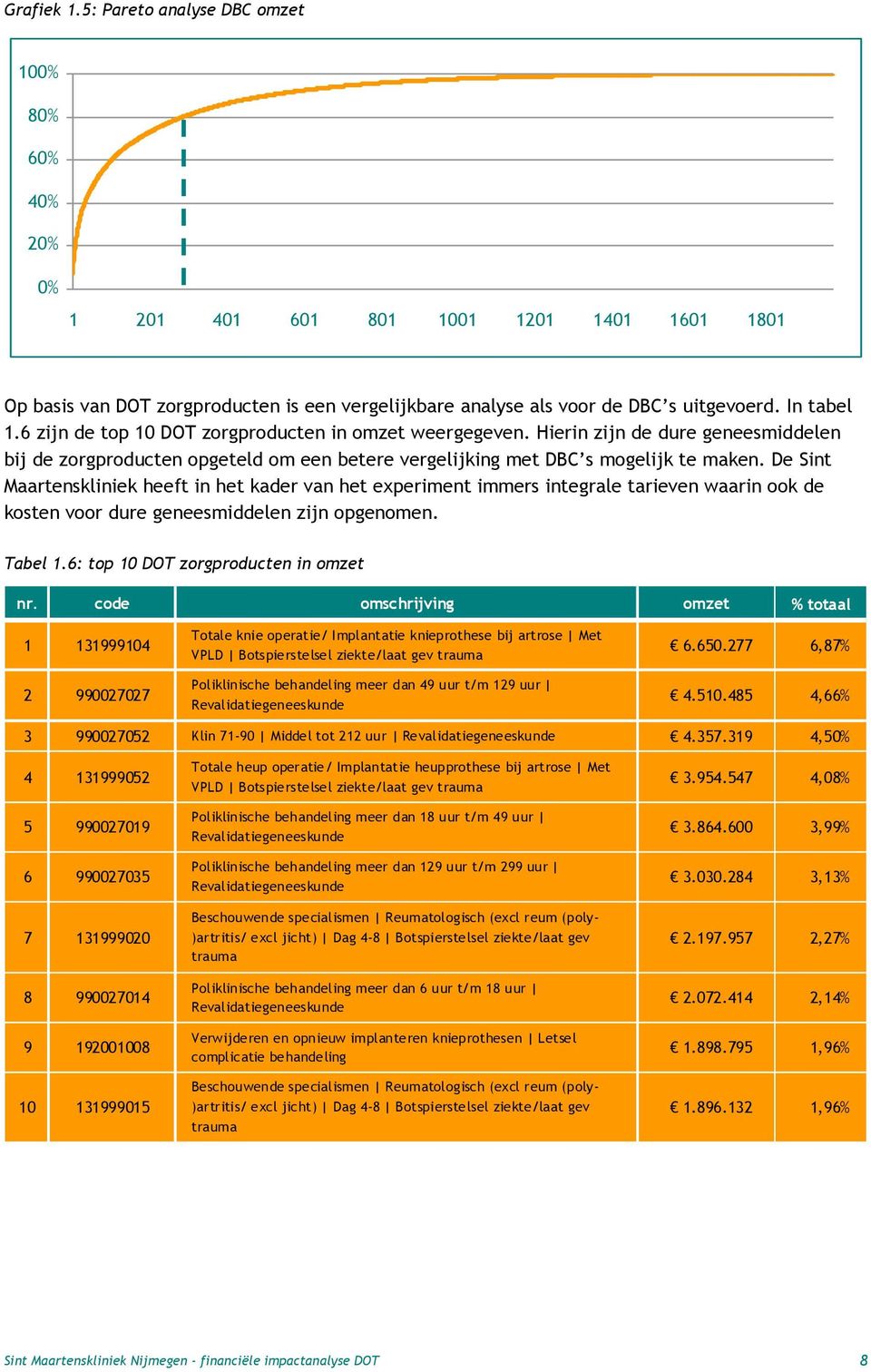 De Sint Maartenskliniek heeft in het kader van het experiment immers integrale tarieven waarin ook de kosten voor dure geneesmiddelen zijn opgenomen. Tabel 1.6: top 10 DOT zorgproducten in omzet nr.