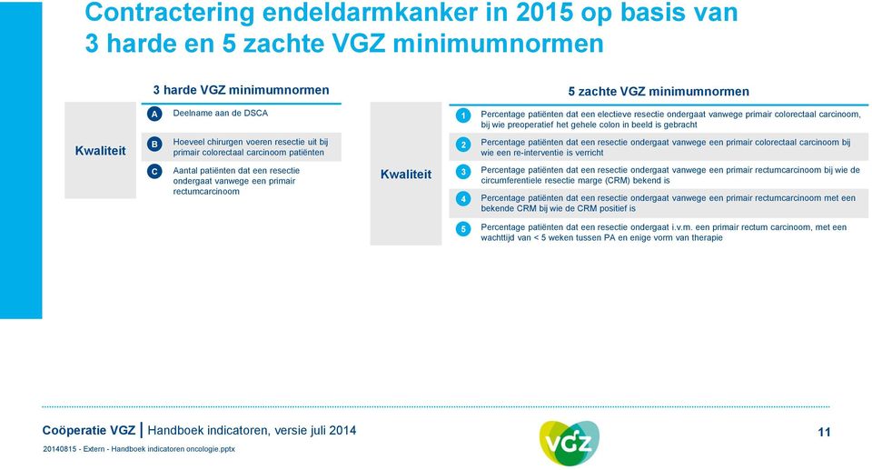 ondergaat vanwege primair colorectaal carcinoom, bij wie preoperatief het gehele colon in beeld is gebracht 2 Percentage patiënten dat een resectie ondergaat vanwege een primair colorectaal carcinoom