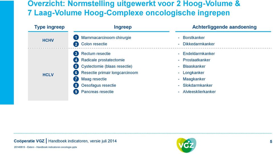 - Cystectomie (blaas resectie) 6 - Resectie primair longcarcinoom 7 - Maag resectie 8 - Oesofagus resectie 9 - Pancreas resectie -